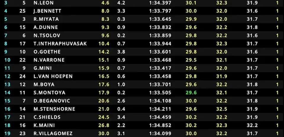 Tabla de tiempos y posiciones de pilotos en carrera